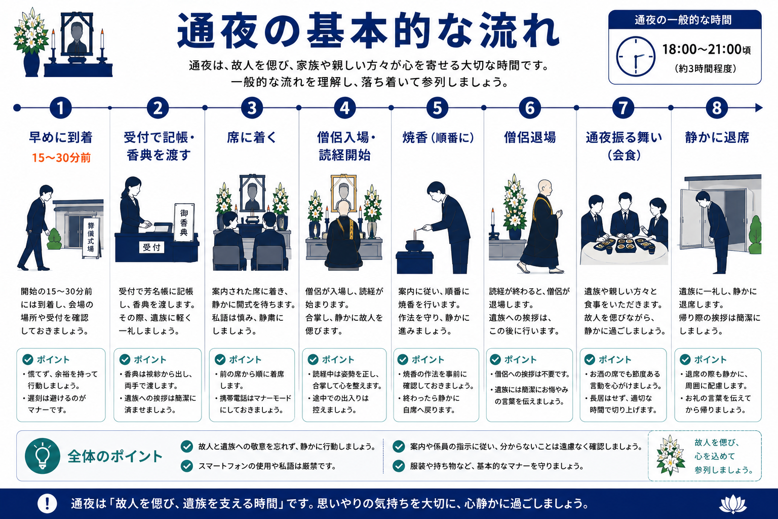 通夜の基本的な流れ（到着〜退席）｜受付・着席・読経・焼香・通夜振る舞い・退席の8ステップをタイムラインで解説するインフォグラフィック