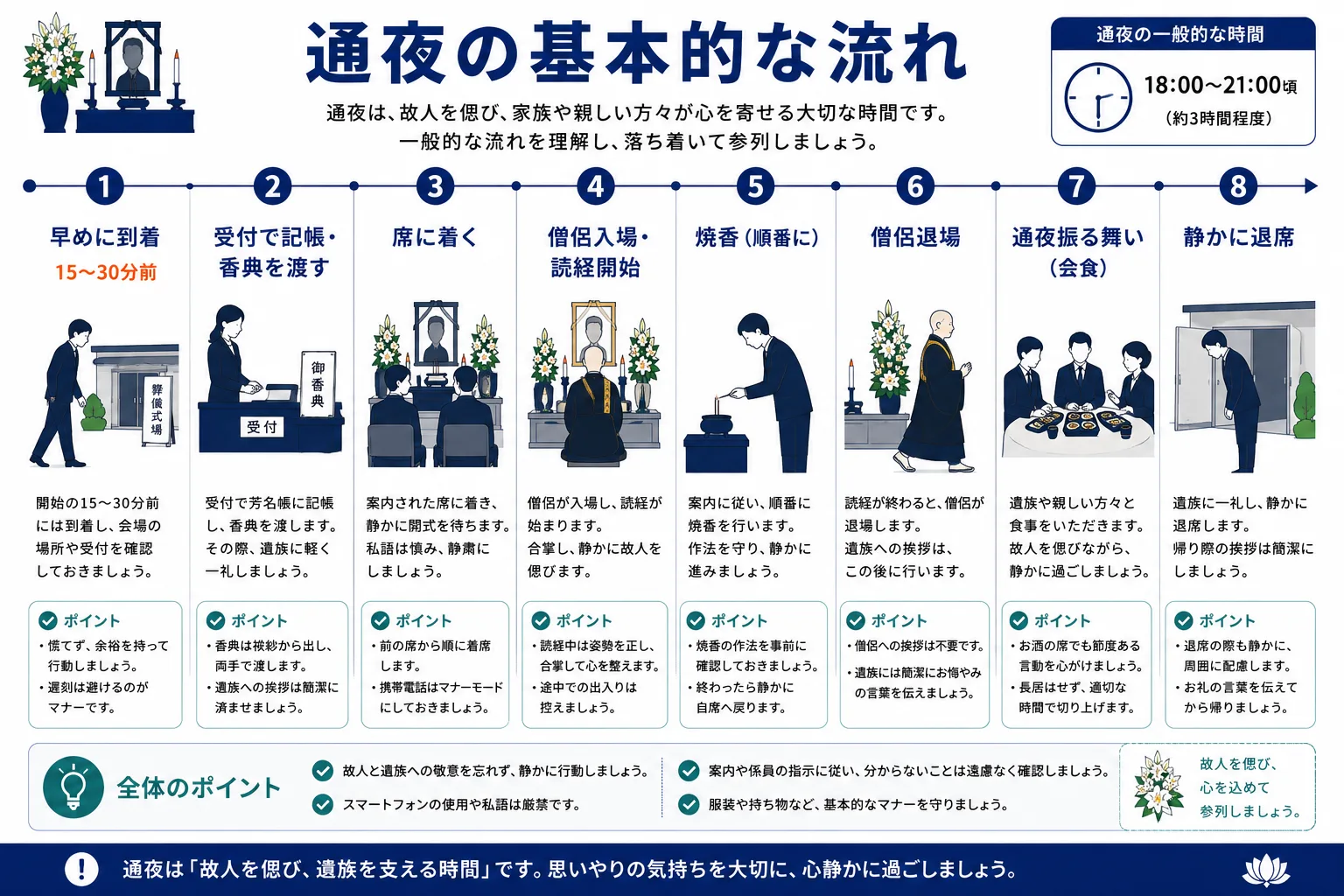 通夜の基本的な流れ（到着〜退席）｜受付・着席・読経・焼香・通夜振る舞い・退席の8ステップをタイムラインで解説するインフォグラフィック