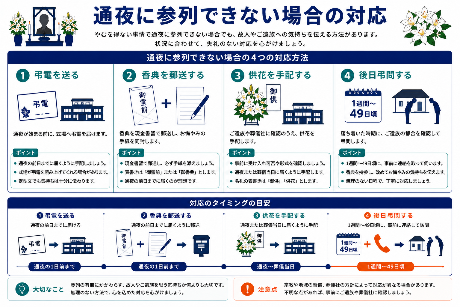 通夜に参列できない場合の対応方法｜弔電・香典郵送・供花手配・後日弔問の4つの方法とタイムラインのインフォグラフィック