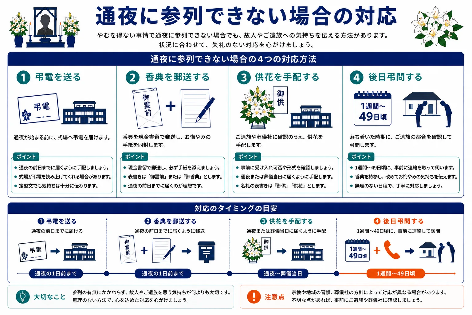 通夜に参列できない場合の対応方法｜弔電・香典郵送・供花手配・後日弔問の4つの方法とタイムラインのインフォグラフィック