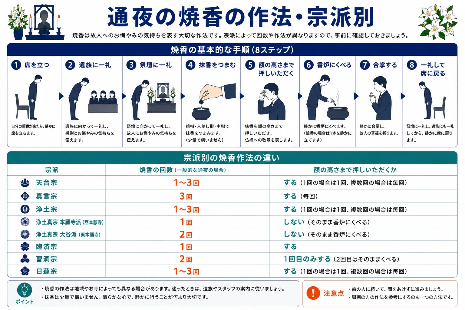 通夜の焼香の作法（宗派別）｜立礼焼香の8ステップと天台宗・真言宗・浄土宗・浄土真宗・臨済宗・曹洞宗・日蓮宗の回数比較のインフォグラフィック